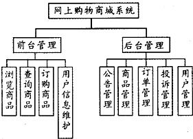 网上购物系统是一种具有交互功能的商业信息系统,它在网络上建立一个虚拟的购物商场,使购物过程变得轻松